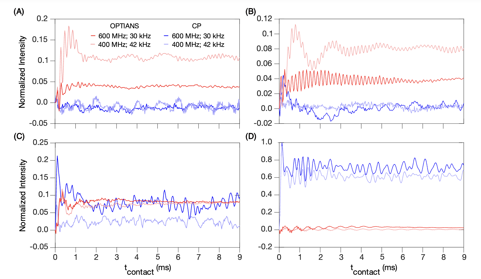 Optimal control-based solid-state NMR cross-polarization between anisotropic nuclear spins